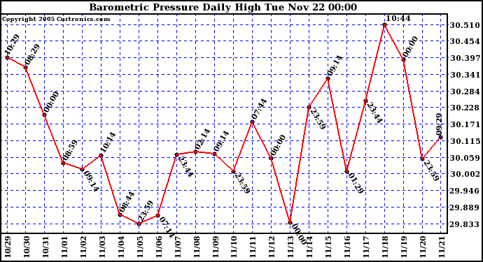  Barometric Pressure Daily High	