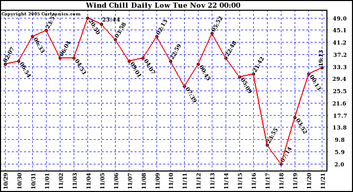  Wind Chill Daily Low 