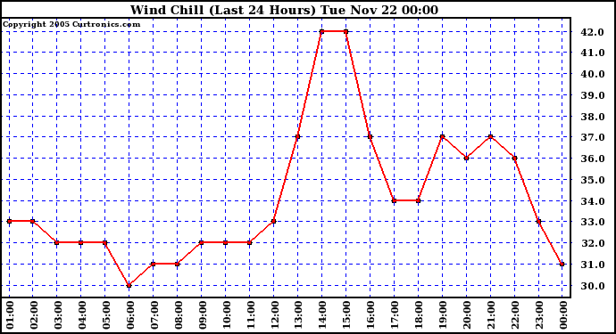  Wind Chill (Last 24 Hours)	