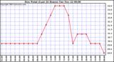  Dew Point (Last 24 Hours)	