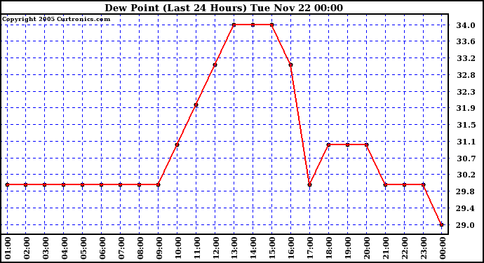  Dew Point (Last 24 Hours)	