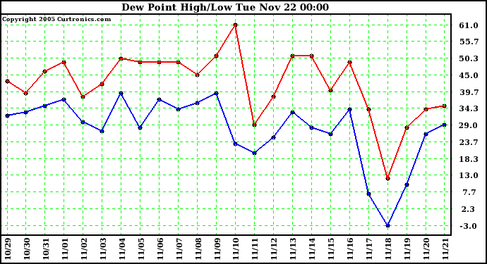  Dew Point High/Low	