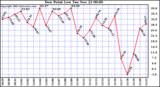  Dew Point Low			