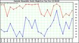  Outside Humidity Daily High/Low 