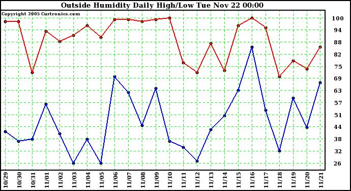  Outside Humidity Daily High/Low 