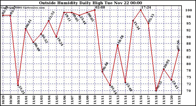  Outside Humidity Daily High	