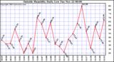  Outside Humidity Daily Low 
