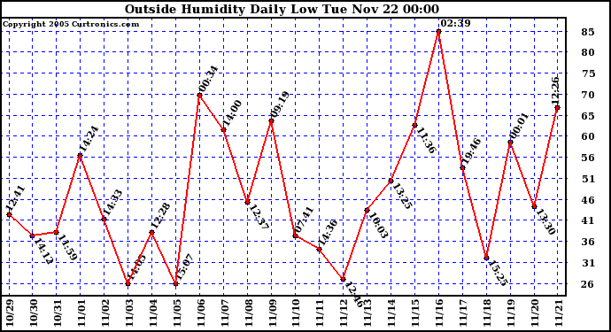  Outside Humidity Daily Low 