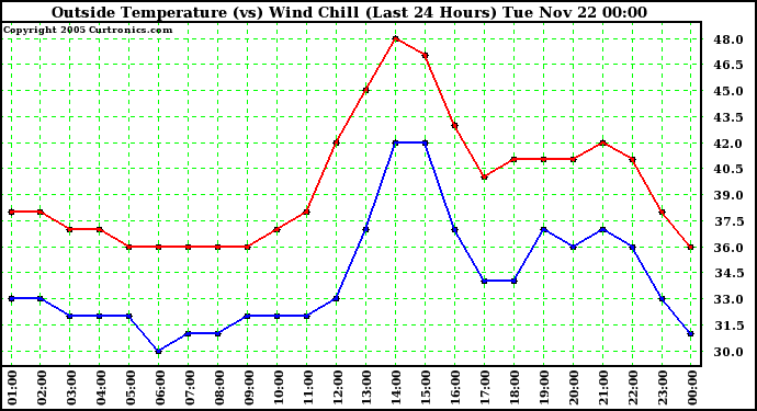  Outside Temperature (vs) Wind Chill (Last 24 Hours) 