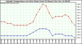  Outside Temperature (vs) Dew Point (Last 24 Hours) 