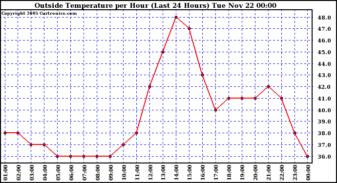  Outside Temperature per Hour (Last 24 Hours) 