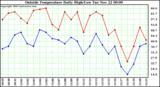  Outside Temperature Daily High/Low	