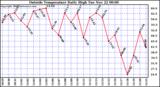  Outside Temperature Daily High 
