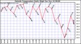  Outside Temperature Daily High 