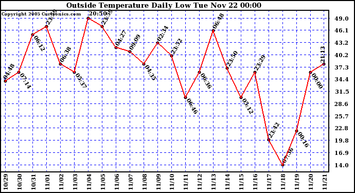  Outside Temperature Daily Low 