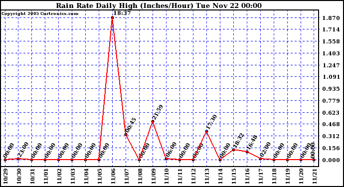  Rain Rate Daily High (Inches/Hour)	