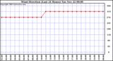  Wind Direction (Last 24 Hours)	