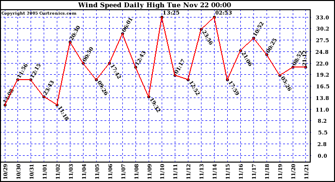  Wind Speed Daily High			