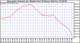  Barometric Pressure per Minute (Last 24 Hours) 