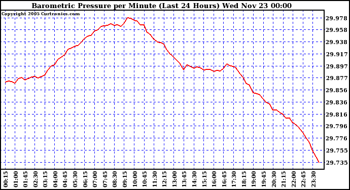  Barometric Pressure per Minute (Last 24 Hours) 