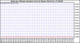  Rain per Minute (inches) Last 24 Hours		