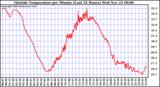  Outside Temperature per Minute (Last 24 Hours)	