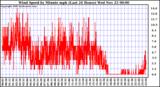  Wind Speed by Minute mph (Last 24 Hours)		