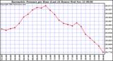  Barometric Pressure per Hour (Last 24 Hours)	 