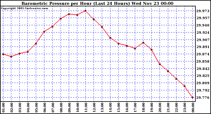  Barometric Pressure per Hour (Last 24 Hours)	 