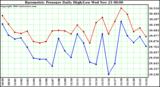  Barometric Pressure Daily High/Low	