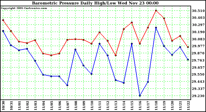  Barometric Pressure Daily High/Low	