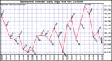  Barometric Pressure Daily High	