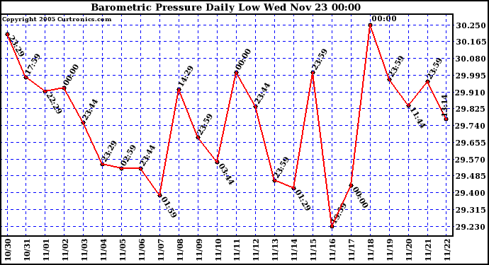  Barometric Pressure Daily Low		