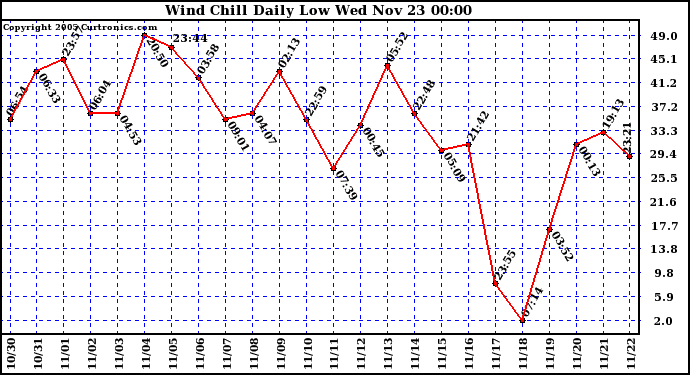  Wind Chill Daily Low 