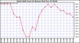  Wind Chill (Last 24 Hours)	
