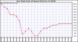  Dew Point (Last 24 Hours)	