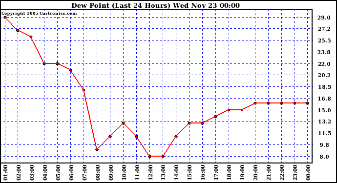  Dew Point (Last 24 Hours)	