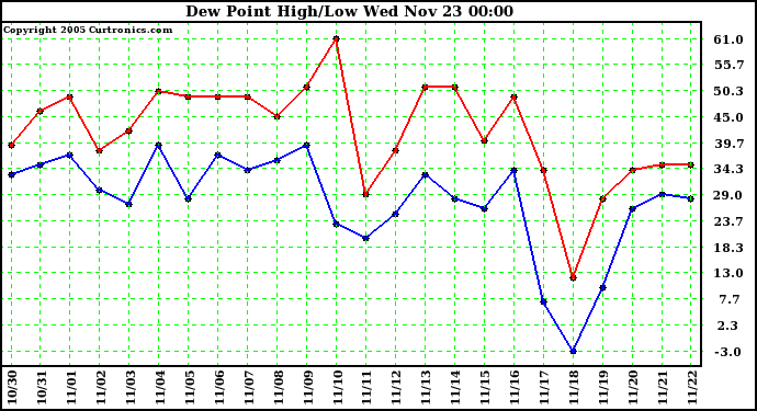  Dew Point High/Low	