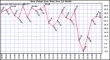  Dew Point Low			