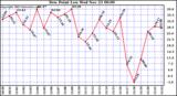  Dew Point Low			