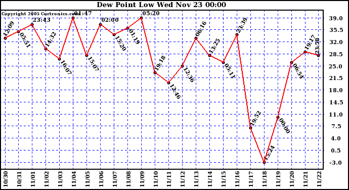  Dew Point Low			