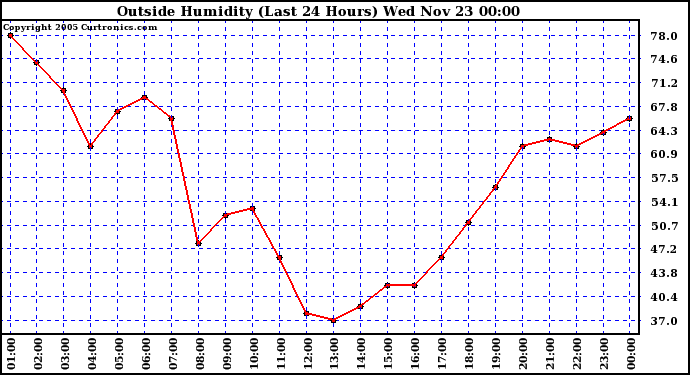  Outside Humidity (Last 24 Hours) 