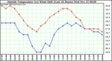  Outside Temperature (vs) Wind Chill (Last 24 Hours) 