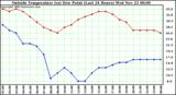  Outside Temperature (vs) Dew Point (Last 24 Hours) 