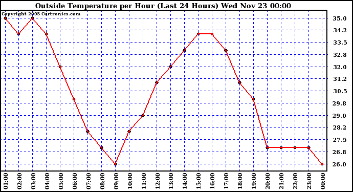  Outside Temperature per Hour (Last 24 Hours) 