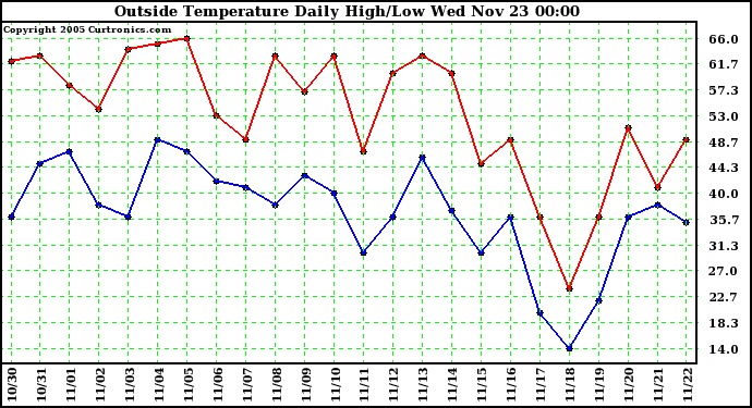  Outside Temperature Daily High/Low	