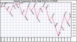  Outside Temperature Daily High 