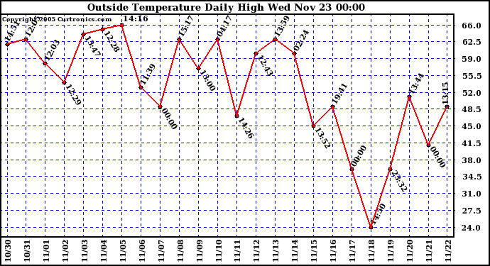  Outside Temperature Daily High 