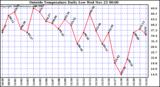  Outside Temperature Daily Low 