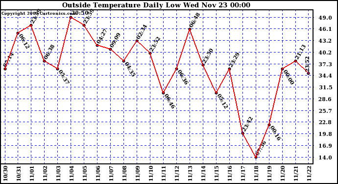  Outside Temperature Daily Low 